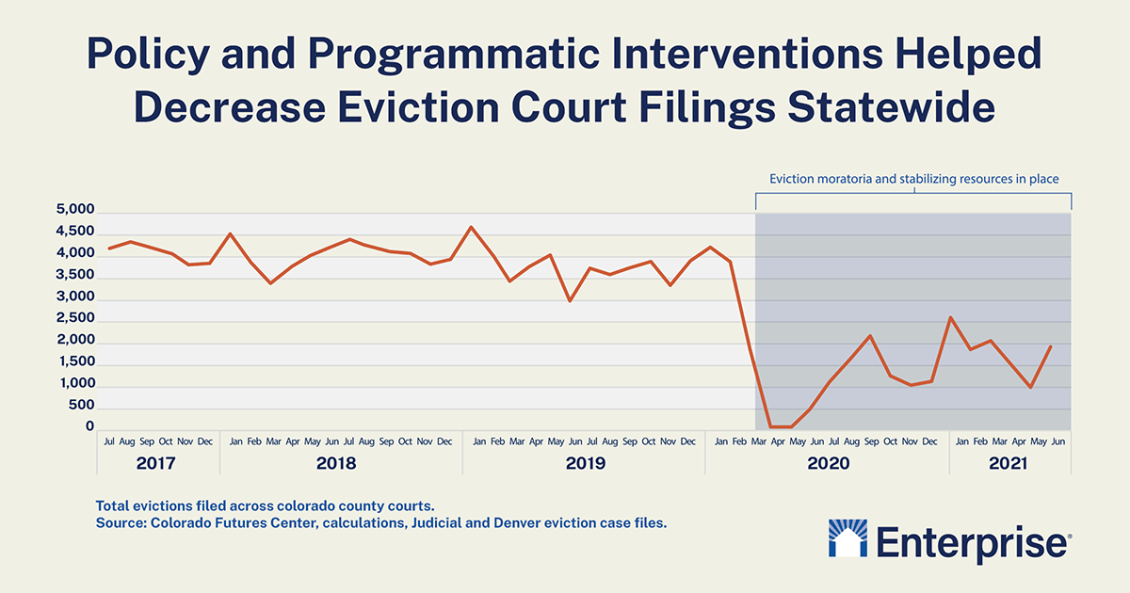 New Data on 150,000 Colorado Eviction Filings Points Toward Stable